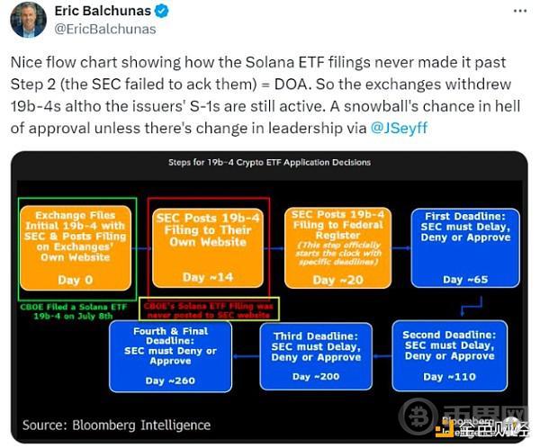 分析师：美国 Solana ETF 获批可能性“微乎其微” image 0