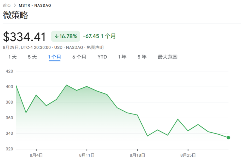 8月の17％の急落によりビットコイン保有プレミアムの大半が消失し、大手デジタル通貨機関であるMSTRは困難な立場に立たされた。 image 0