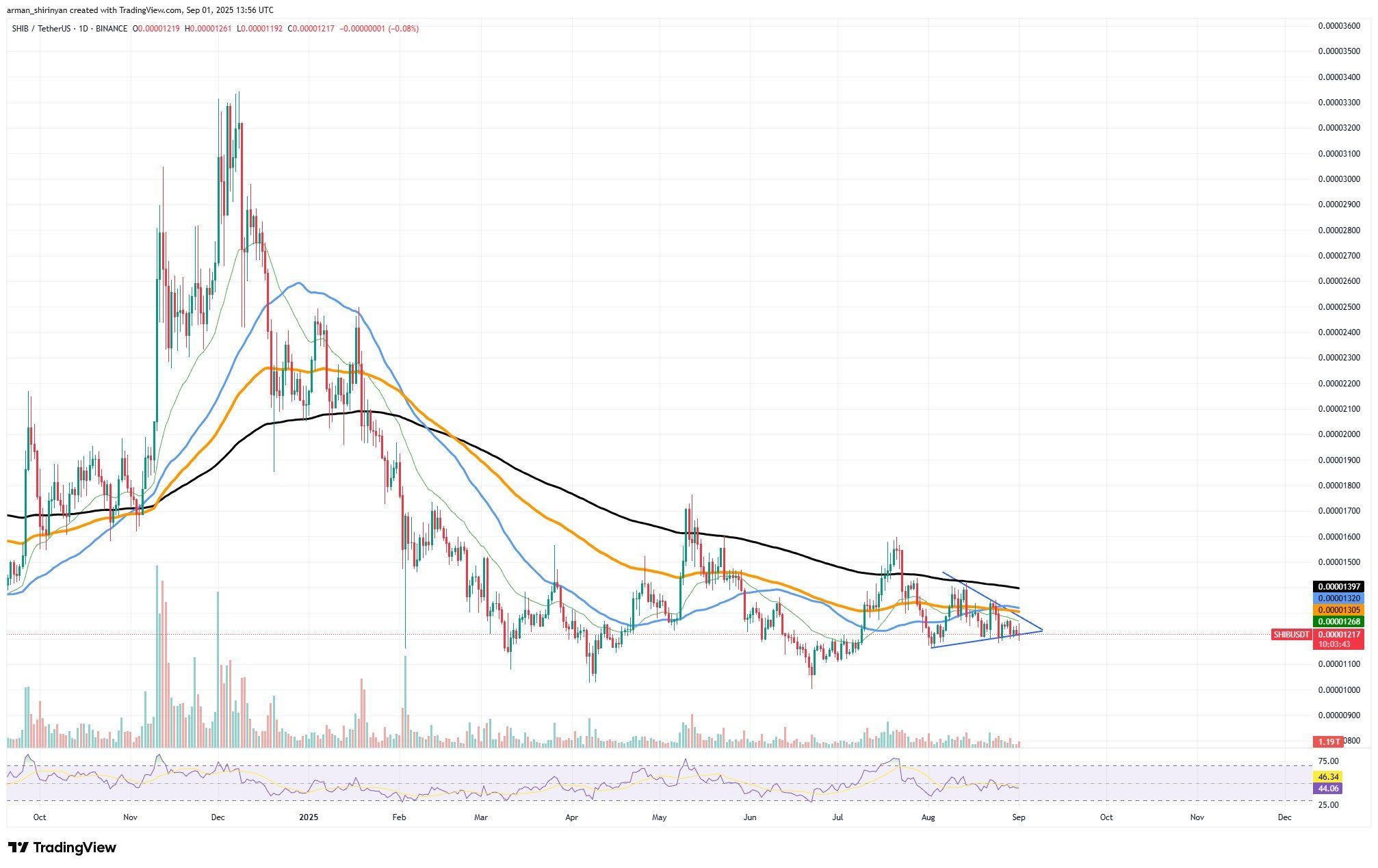 Shiba Inu Approaches Key Triangle; Possible Drop Below $0.00001 or Rally Above $0.000013 Could Determine Short-Term Path image 0