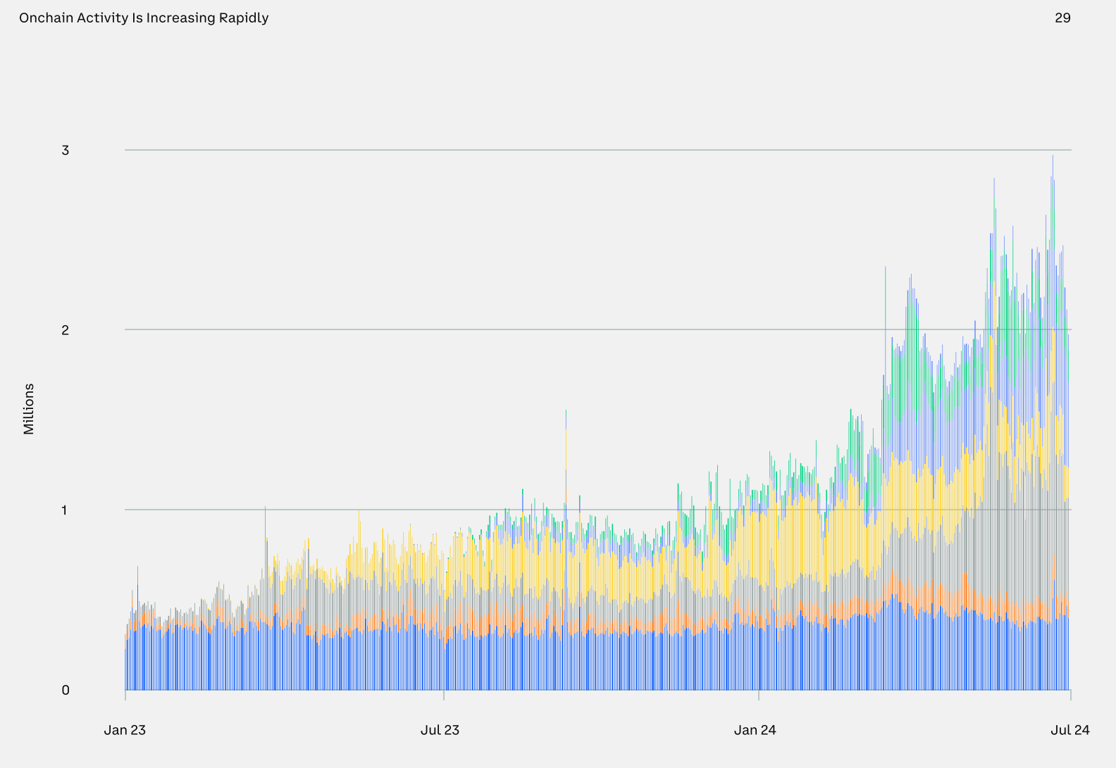 Ethereum and L2 blockchains see 127% rise in daily active addresses image 0