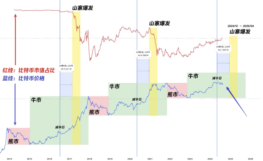 PSE Trading宏观时评：各项数据看涨，比特币牛市与山寨季即将到来 image 23