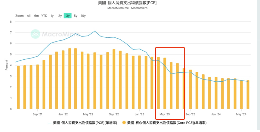 一文盘点美联储降息初期最需关注的6 大风险 image 10