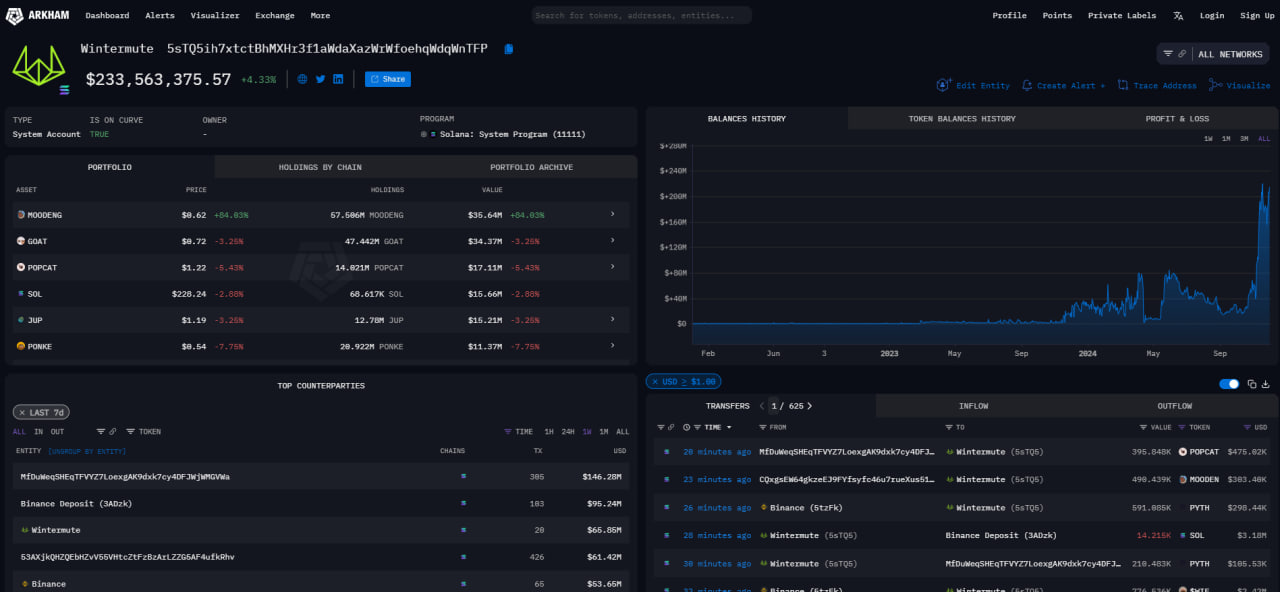 Tin vắn Crypto 03/12: Holder dài hạn đang gây ảnh hưởng đến giá của Bitcoin cùng tin tức Portal, ONDO, Wintermute, BNB Chain, RTFKT, DOGS image 3