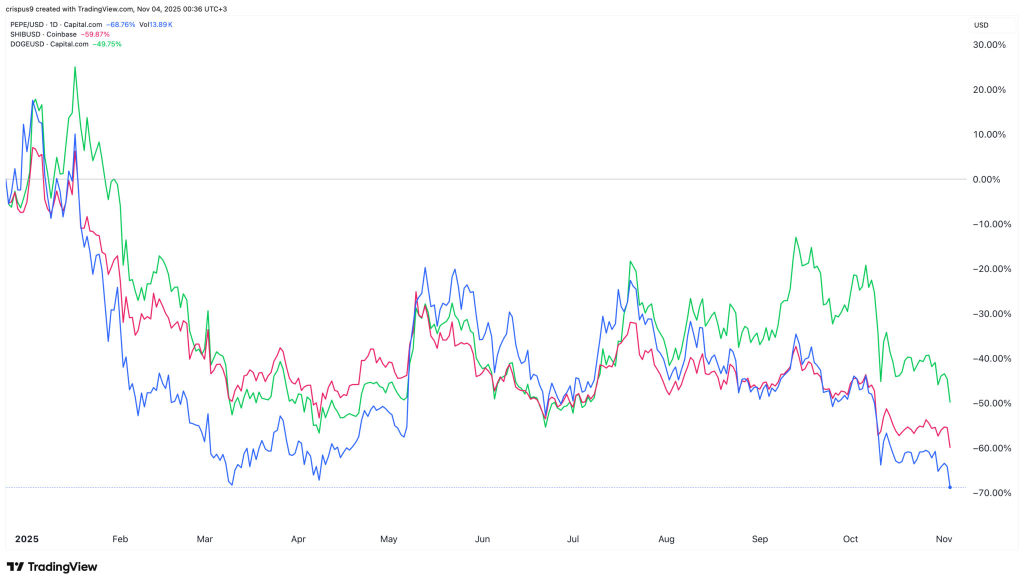 Krypto-Crash heute: Warum Altcoins wie Dogecoin, Pepe Coin, Shiba Inu nach unten gehen image 1