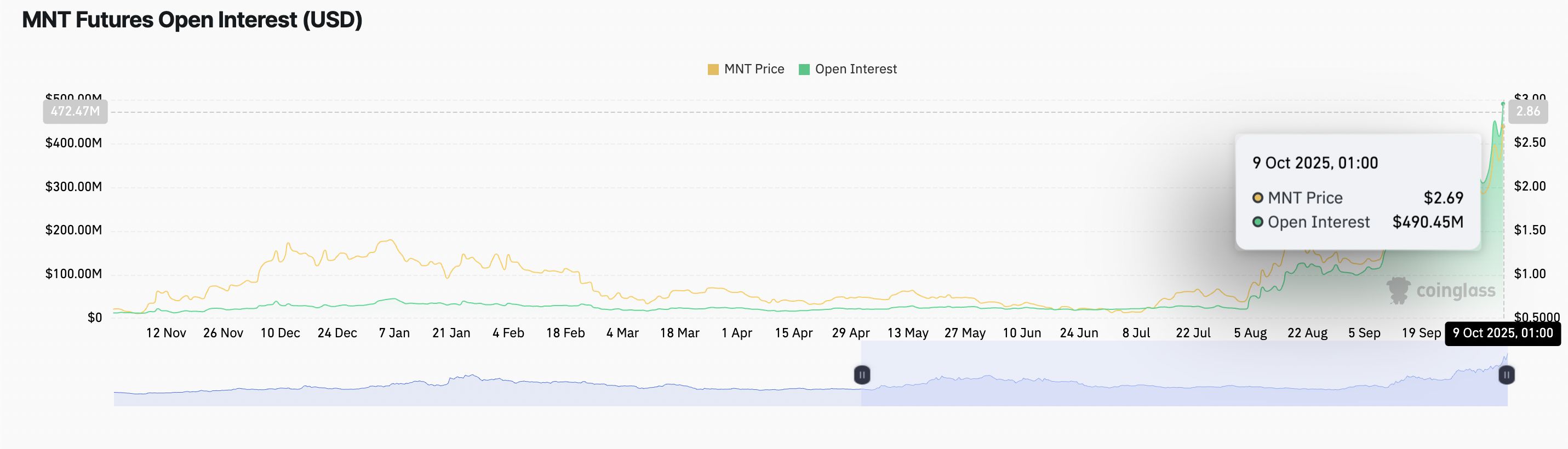 MNT Demand Is Real, But So Is the Risk of a Price Hangover image 2