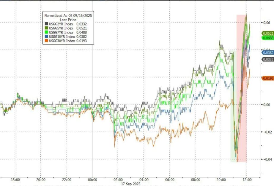 FRB「利下げの日」：テクノロジー大手は「事実を売る」 image 1