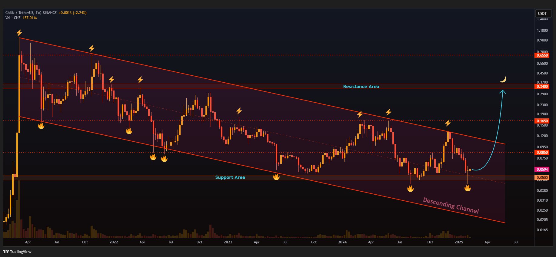 Chiliz (CHZ) Holds Key Support Level Amid Significant Correction: Is a Bounce Back Ahead? image 1