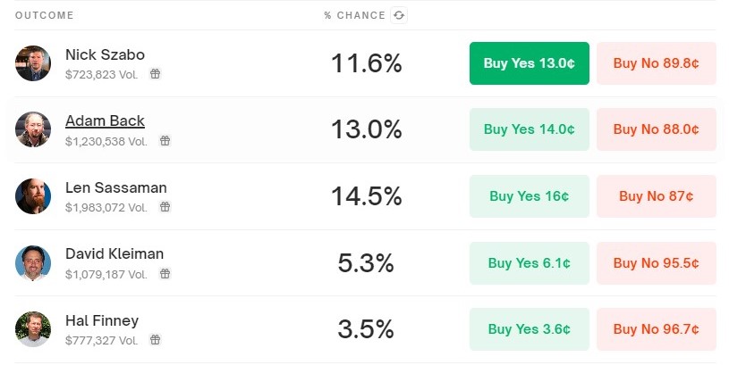 Len Sassaman Leads Polymarket Odds for Satoshi in HBO Documentary image 0