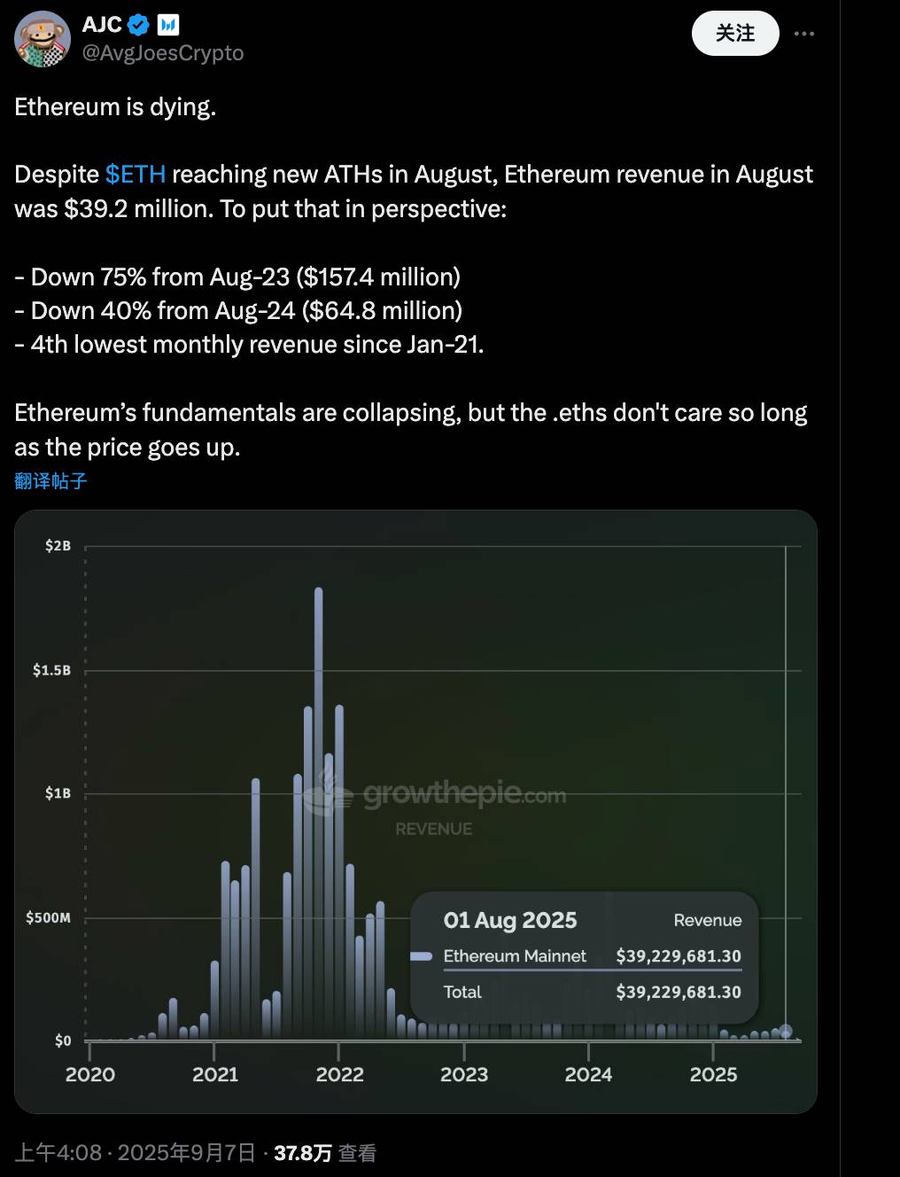 Ethereum revenue plummets, sparking heated debate in the community—has the alarm bell of decline sounded?
