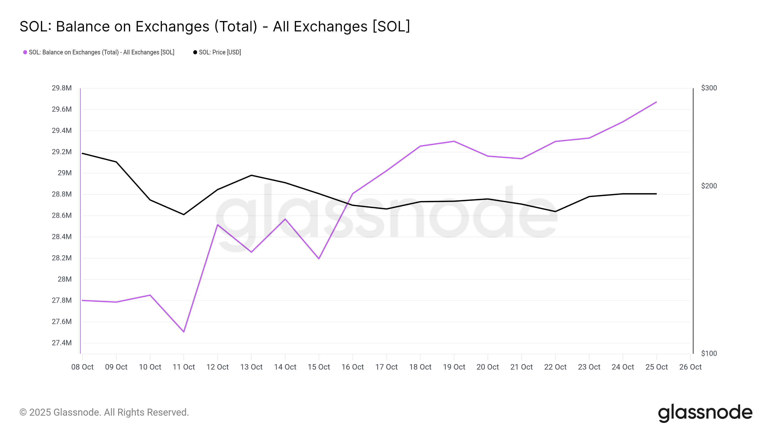 Solanaの利益は依然として期待外れ – SOL価格は200ドルを回復できるか? image 1