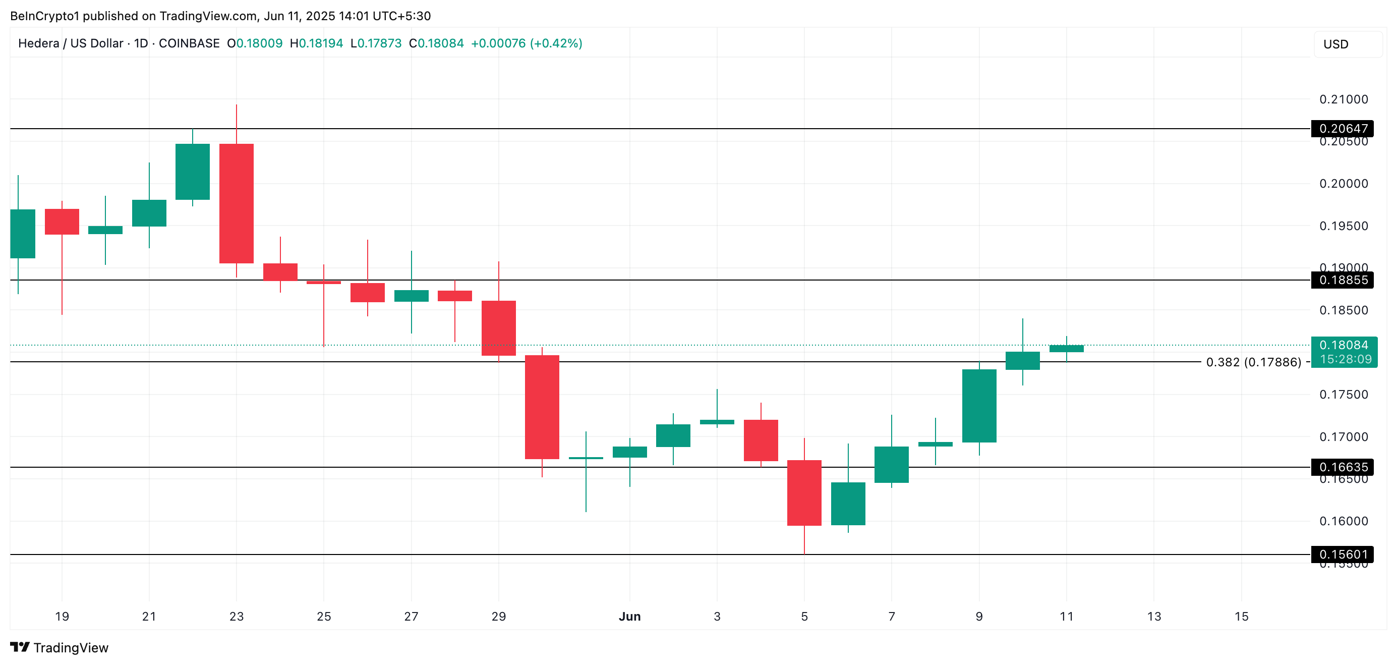 Hedera (HBAR) Price Climbs, But Diverging Indicators Suggest a Pullback Looms image 2