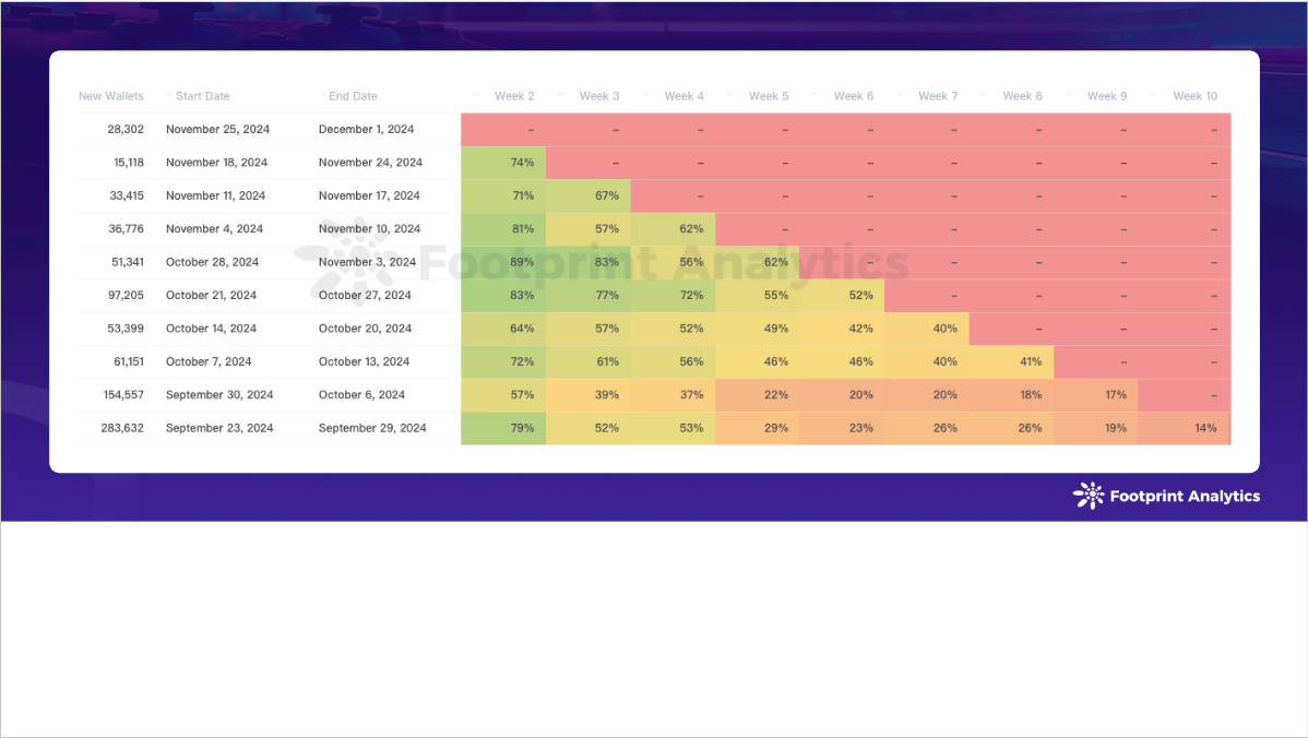 2024年11月区块链游戏研报:牛市加持下的GameFi破局之路 image 7