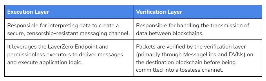 LayerZero V2：区块链通信的通用语言与安全新标准 image 14