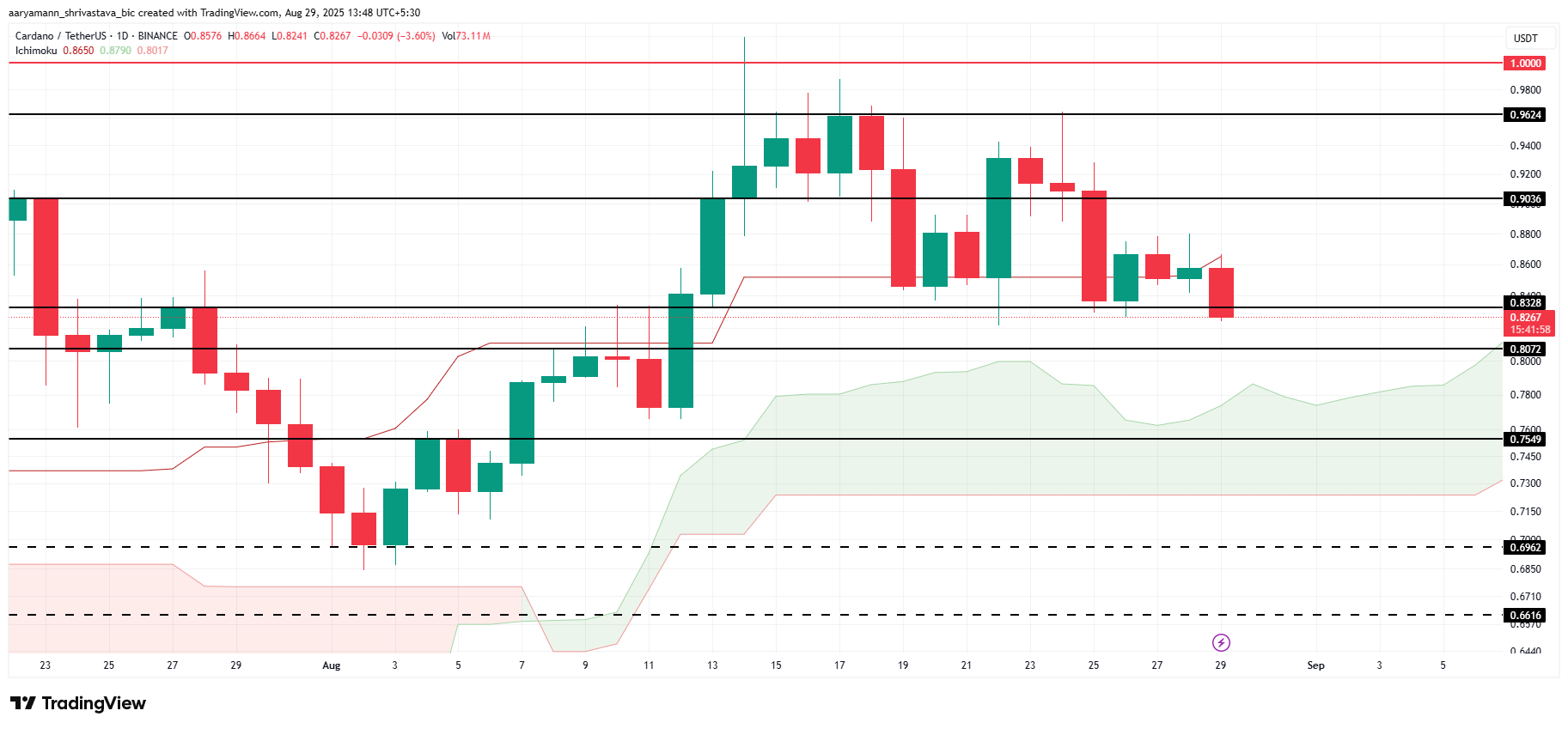 3 Altcoins To Watch This Weekend | August 30 – 31 image 1