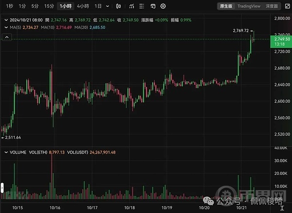 比特币攻破69500美元 以太坊冲上2750美元 BTC盘整半年将创新高 image 2