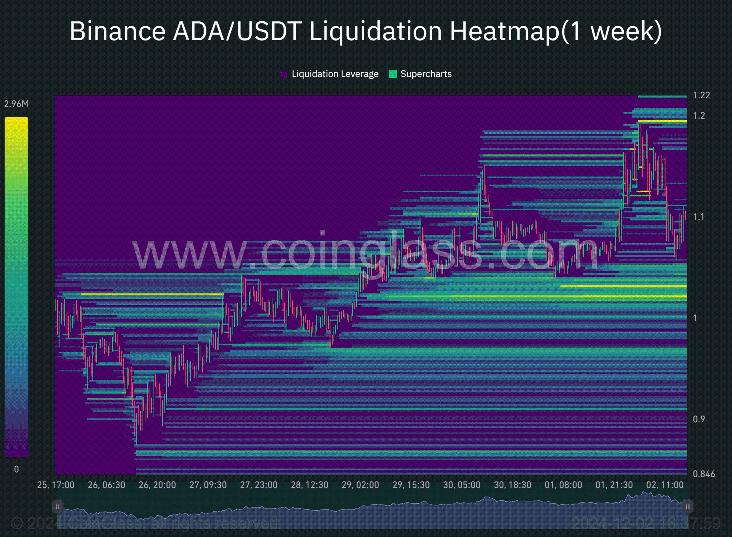 Cardano (ADA) May Approach $1.0 Liquidity Zone Before Potentially Rallying Towards $1.5 image 2