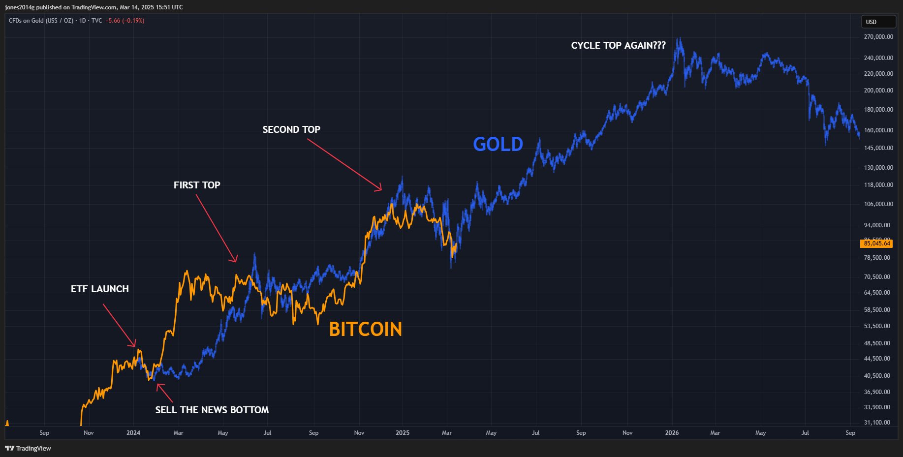 Gold’s Historic Peak Sparks Analyst Speculation on Bitcoin’s Future: New Highs Incoming? image 1