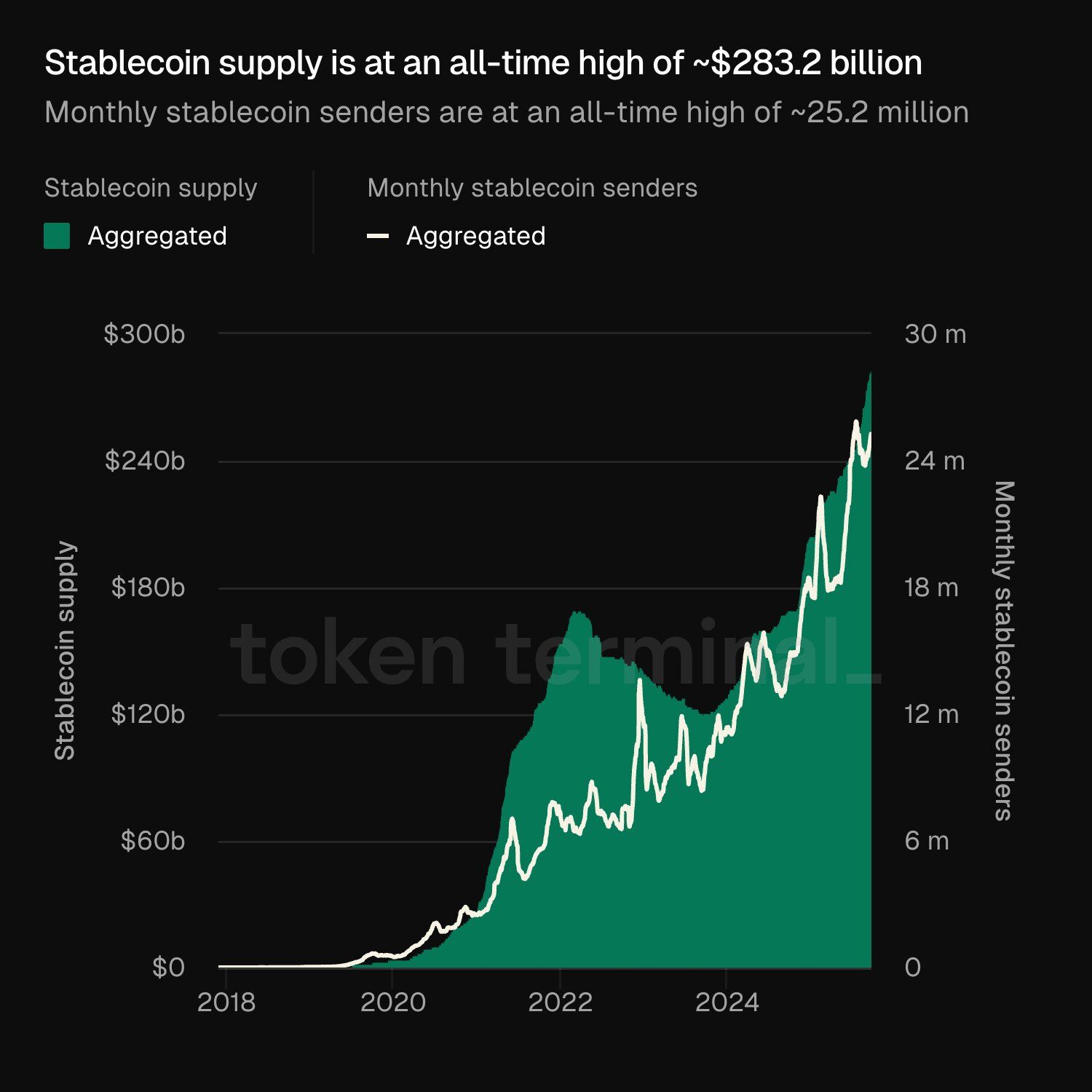 El suministro de stablecoin alcanza un máximo histórico de $283,2 mil millones a medida que los remitentes aumentan a 25,2 millones image 0