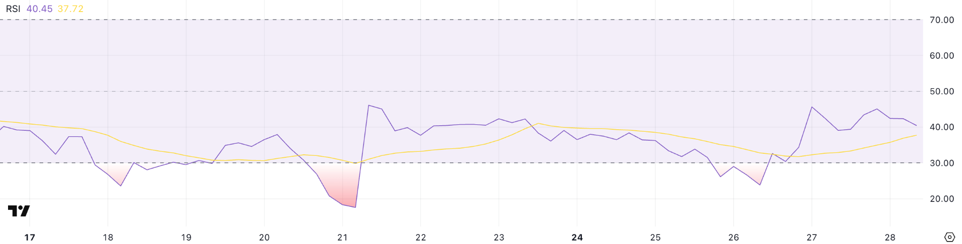 Pi Network (PI) đối mặt với xu hướng giảm kéo dài mặc dù đã tích hợp với Telegram image 1