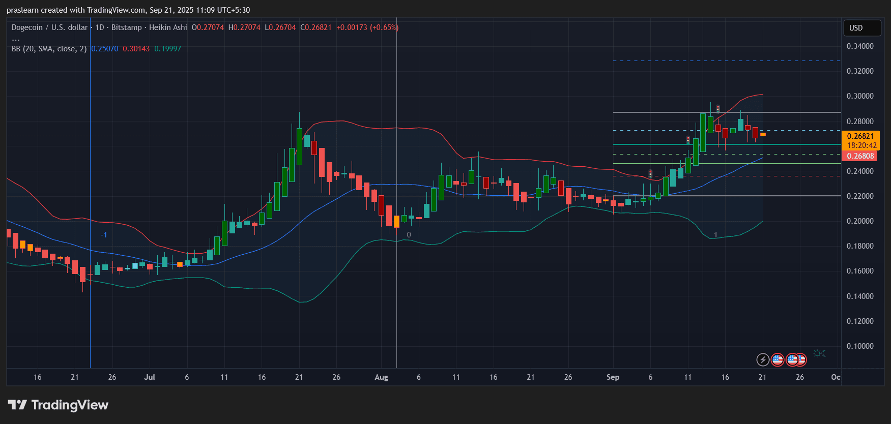 Dogecoin ETF Start: Wie wird er den Kurs von DOGE beeinflussen?