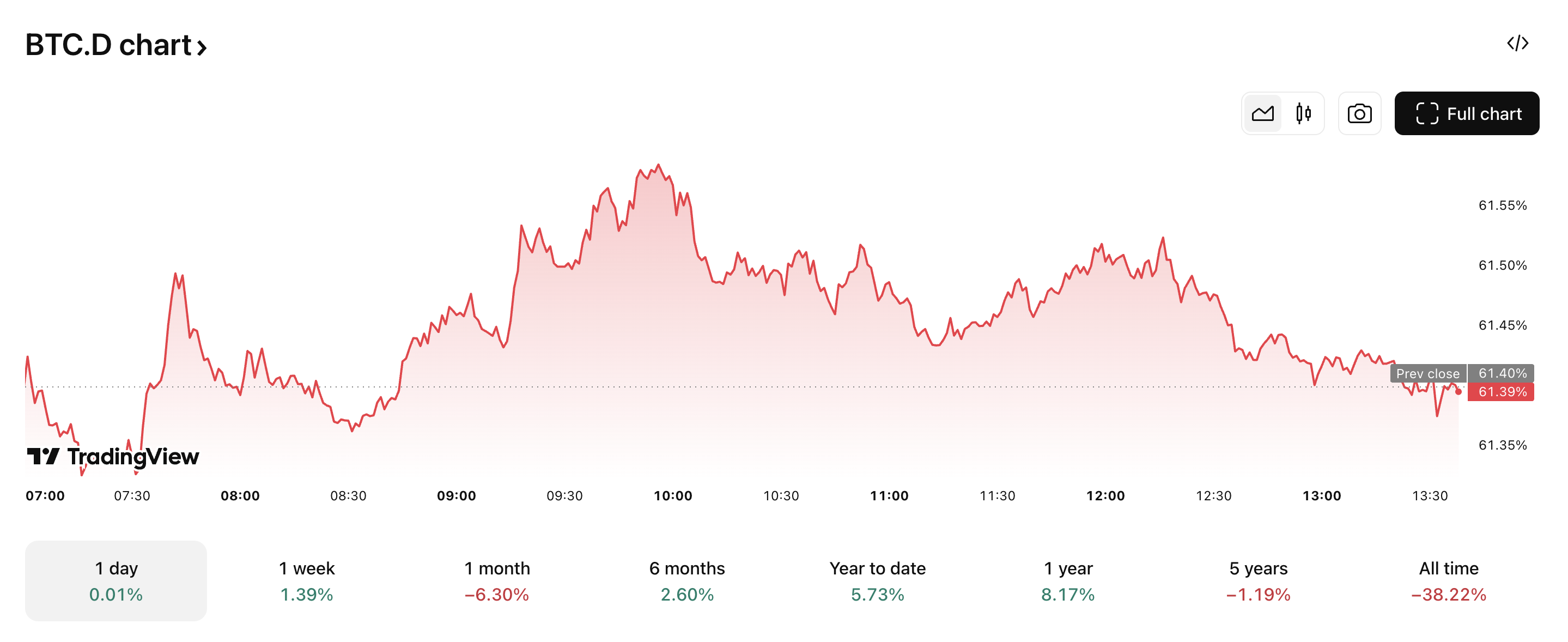 Bitcoin Dominance Records Sharp Decline — Is Altseason Finally Here? image 0