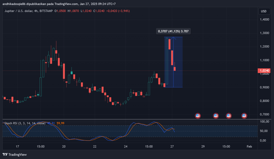 Founder Jupiter Sebut 50% Fee Dialokasikan Untuk Buyback Token $JUPDampak Teknologi dan Pergerakan Harga $JUPInovasi Terbaru di Jupiter image 0