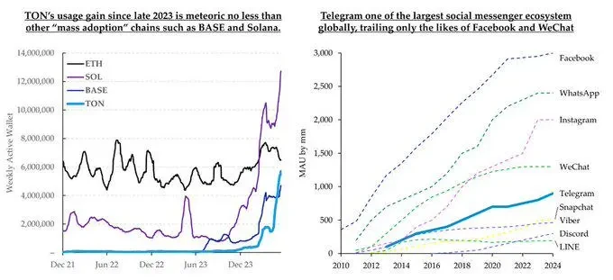 The Ton ecosystem has strong potential, but it may be difficult for large VCs to enter the market image 0