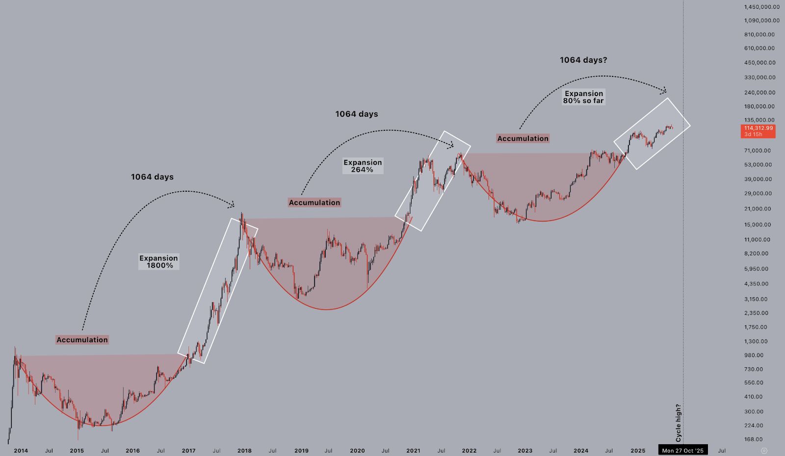 Bitcoin May Be Entering Final Phase of 1064‑Day Cycle as Institutions Accumulate Ahead of October Window image 0