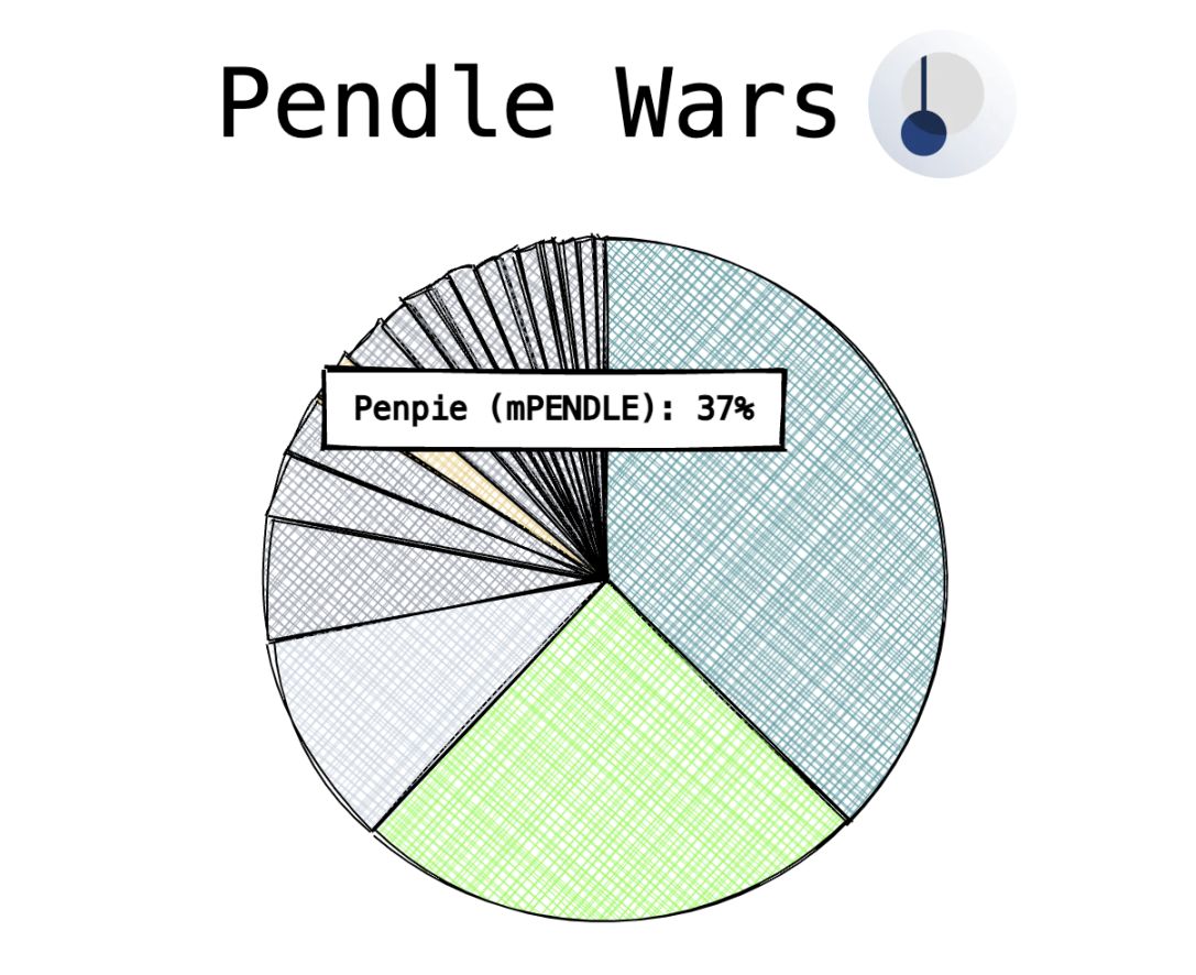 重读 Penpie 协议机制，被盗影响不该被过分夸大 image 2