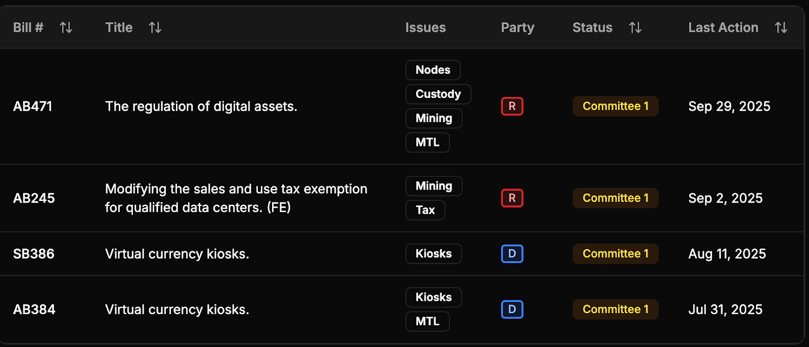 Panukalang batas ng Wisconsin para magpakilala ng mga exemption sa lisensya para sa ilang aktibidad ng crypto Ano ang Assembly Bill 471? image 0