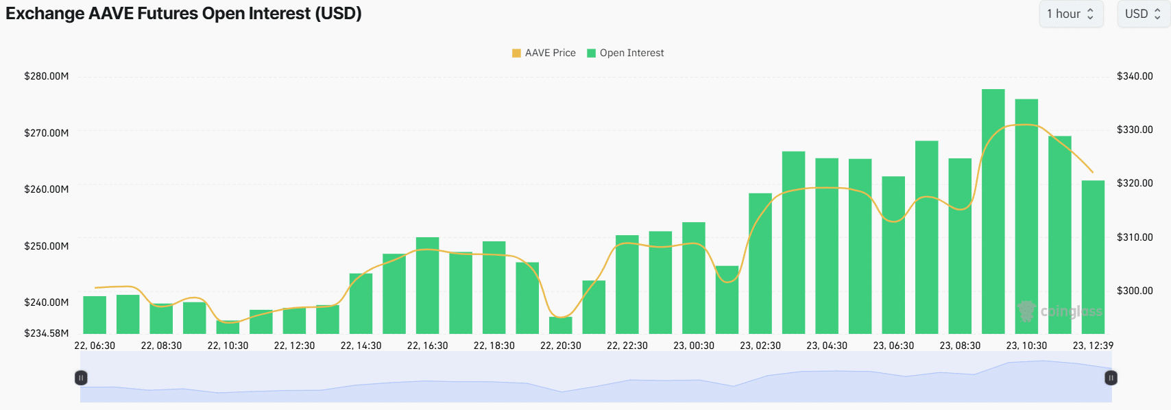 Aave (AAVE) Could Potentially Reach $415 With Daily Close Above $340 Amid Rising Trader Interest image 0