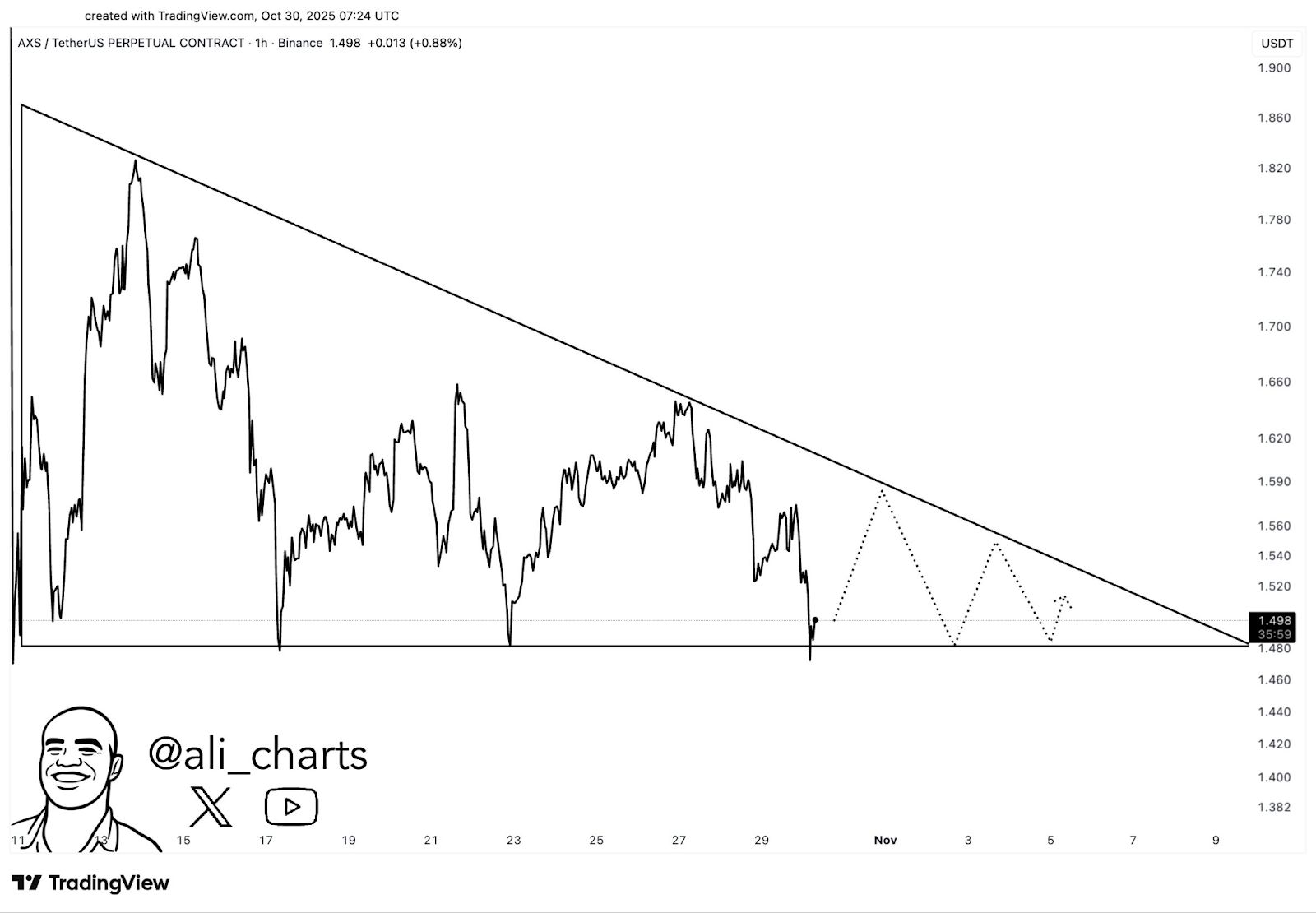 Il prezzo di Axie Infinity (AXS) punta a un movimento del 20% dal triangolo discendente
