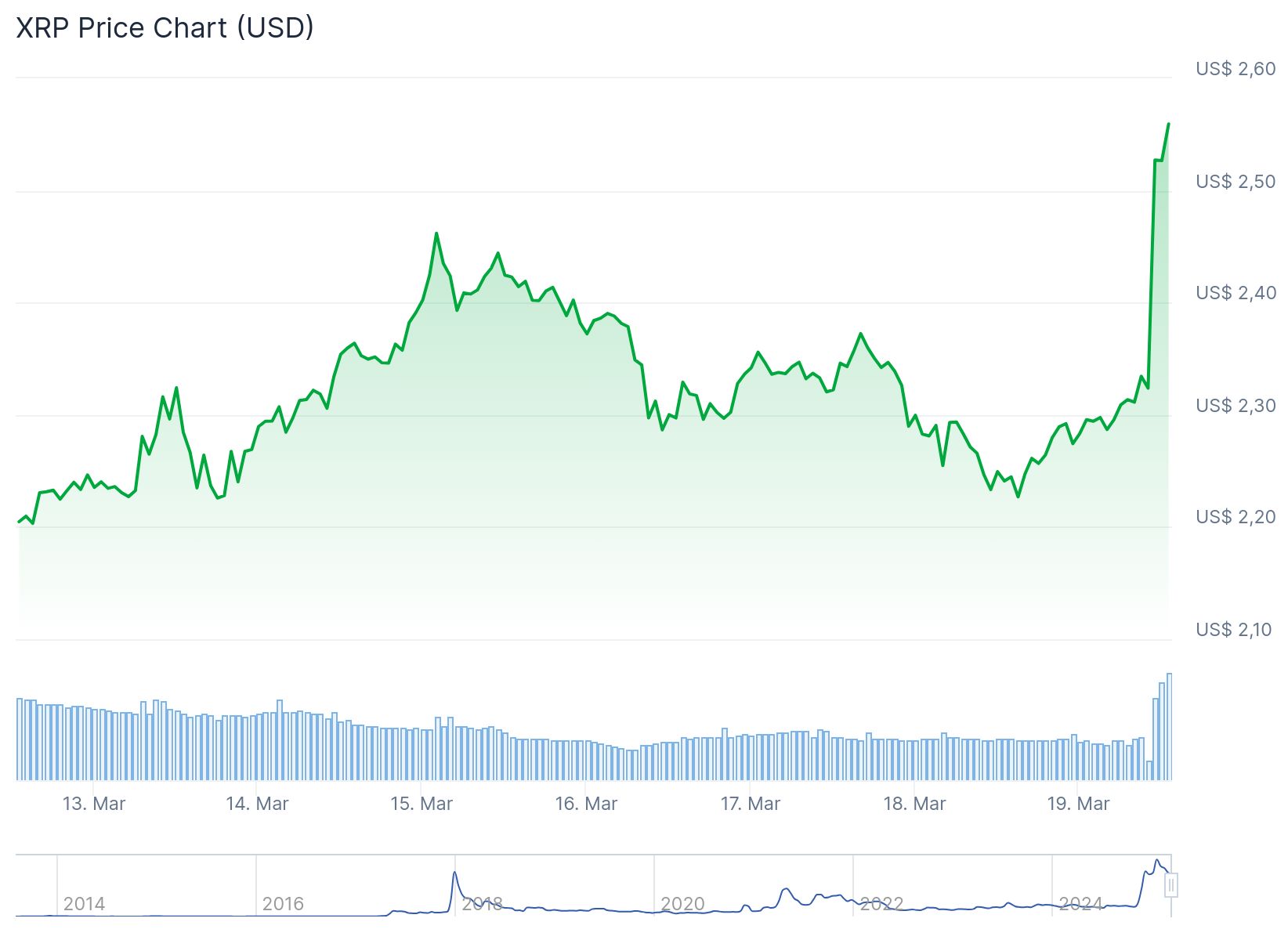 SEC encerra processo contra a Ripple, e XRP dispara 10% image 3