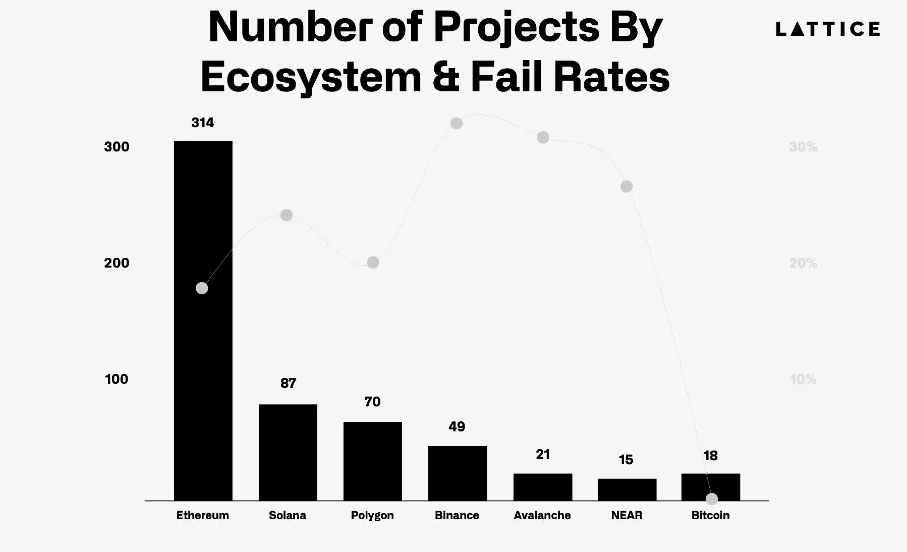 What is the current status of the 1,200 crypto projects that received seed funding two years ago? image 6