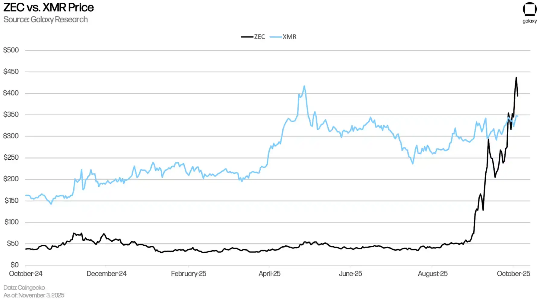 Отчёт Galaxy Research: что вызывает апокалиптическое ралли Zcash? image 3