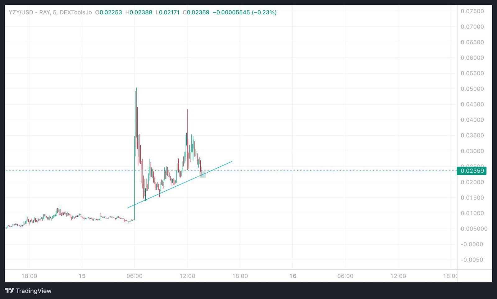 Kanye West’s YZY Token Faces Wild Swings as Investor Loses $465K and Others Strike Gold image 1