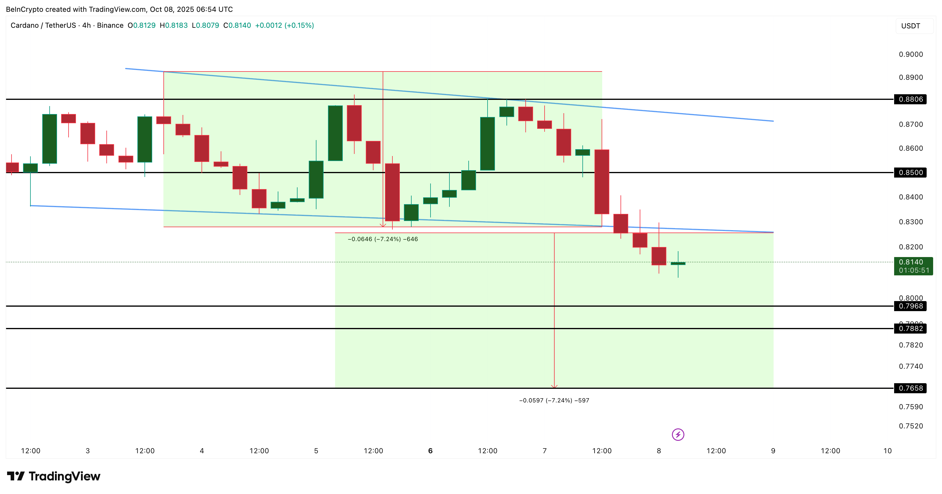 Es probable una caída más profunda en el precio de Cardano (ADA) mientras se avecinan dos cruces de