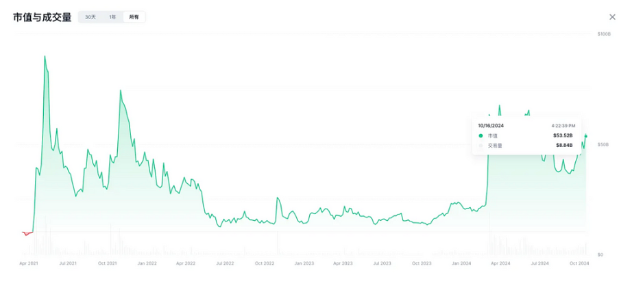 从模因到财富：Memecoin 如何引领加密货币市场的新潮流 image 3