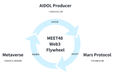 MEET48: Dalla fabbrica dei sogni delle star a una Netflix on-chain, AIUGC e Web3 rimodellano l'economia dell'intrattenimento image 2