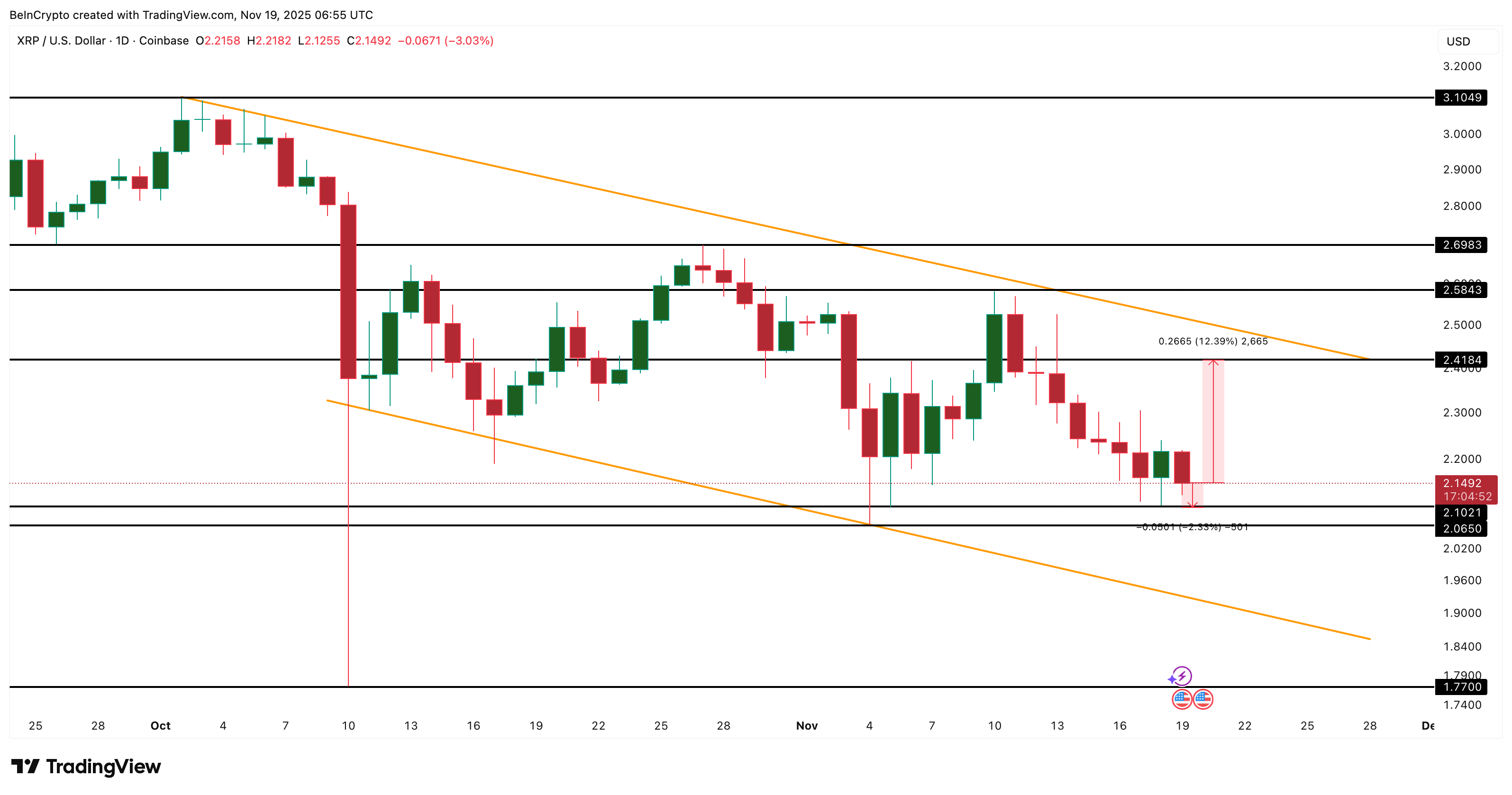Selling Pressure Jumps 48% as XRP Sits on a Fragile Floor — What’s Next For The Price? image 2