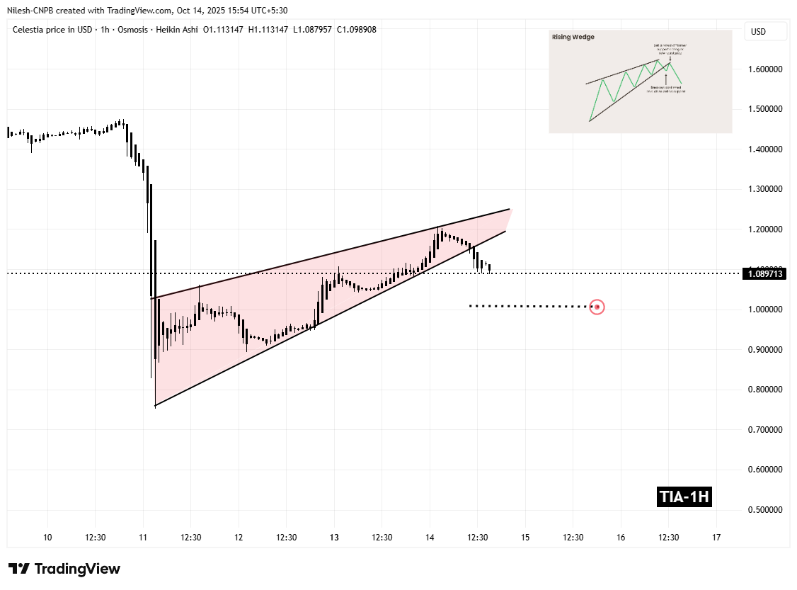 Celestia (TIA) yanada pasayadimi? Past TFda bearish breakdown pasayish harakatini ko'rsatmoqda image 1