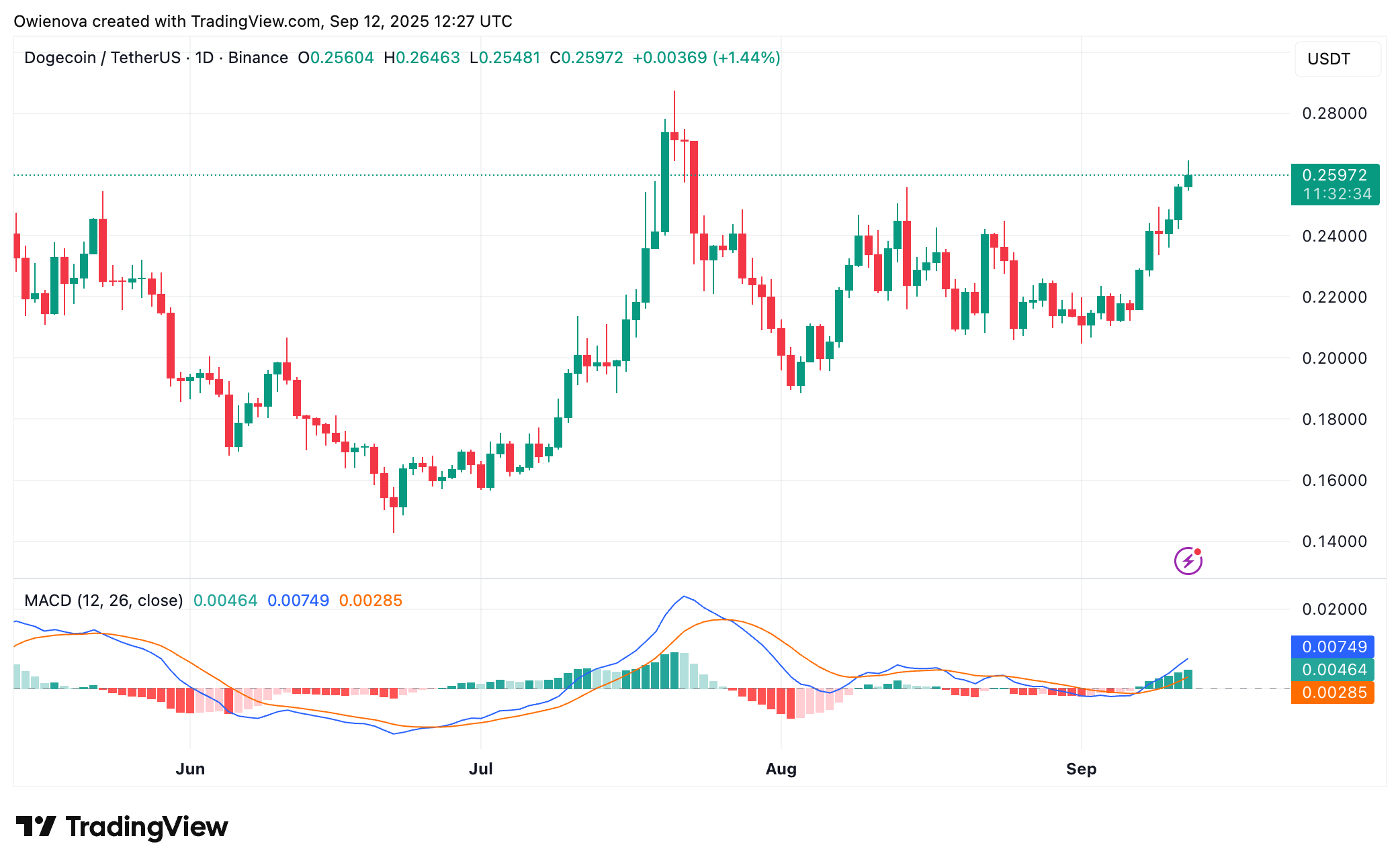 Dogecoin supera la resistenza, punta a un aumento storico tra $0,41 e $0,97 – Cosa aspettarsi
