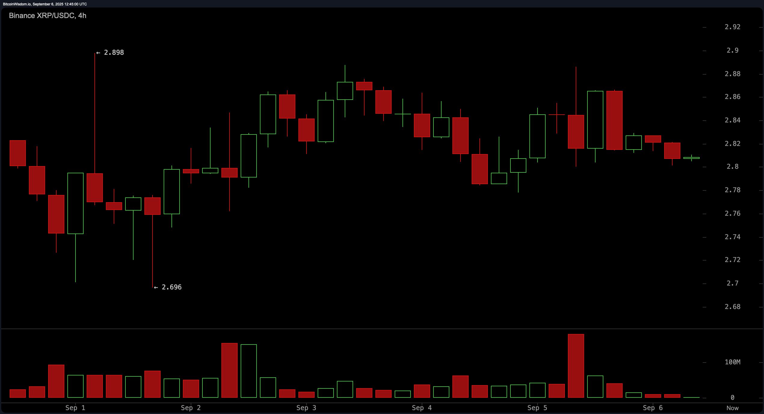 تحليل سعر XRP: المتوسطات المتحركة على المدى الطويل تقدم الأمل في أرضية هابطة image 1