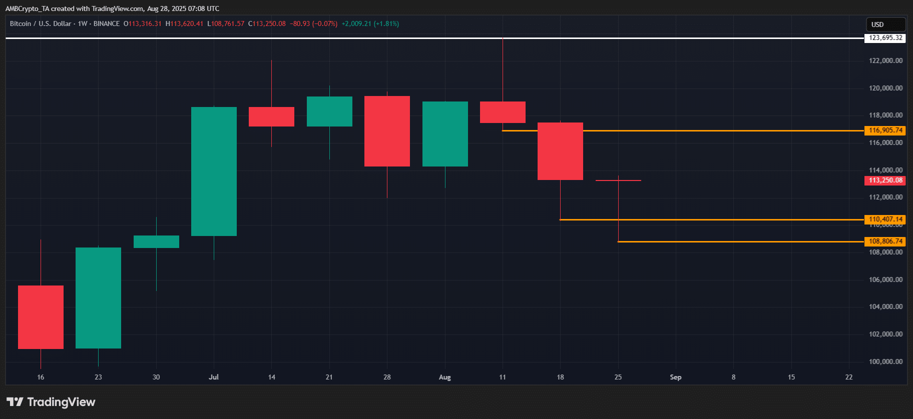 Ethereum potrebbe segnalare una rotazione delle altcoin se ETH/BTC supera 0,04 image 2