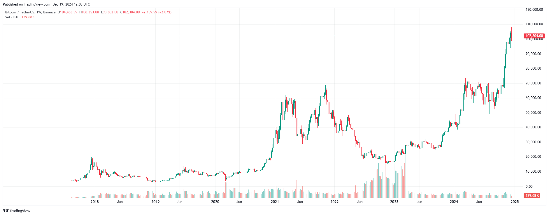 Tin vắn Crypto 19/12: Bitcoin hình thành tín hiệu giảm giá trên khung thời gian hàng tuần cùng tin tức SHIB, Wormhole, PEPE, Lens, Plume, Sophon image 1