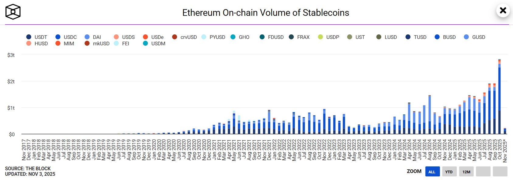 Les stablecoins battent un record de volumes pour le 4e mois consécutif image 0