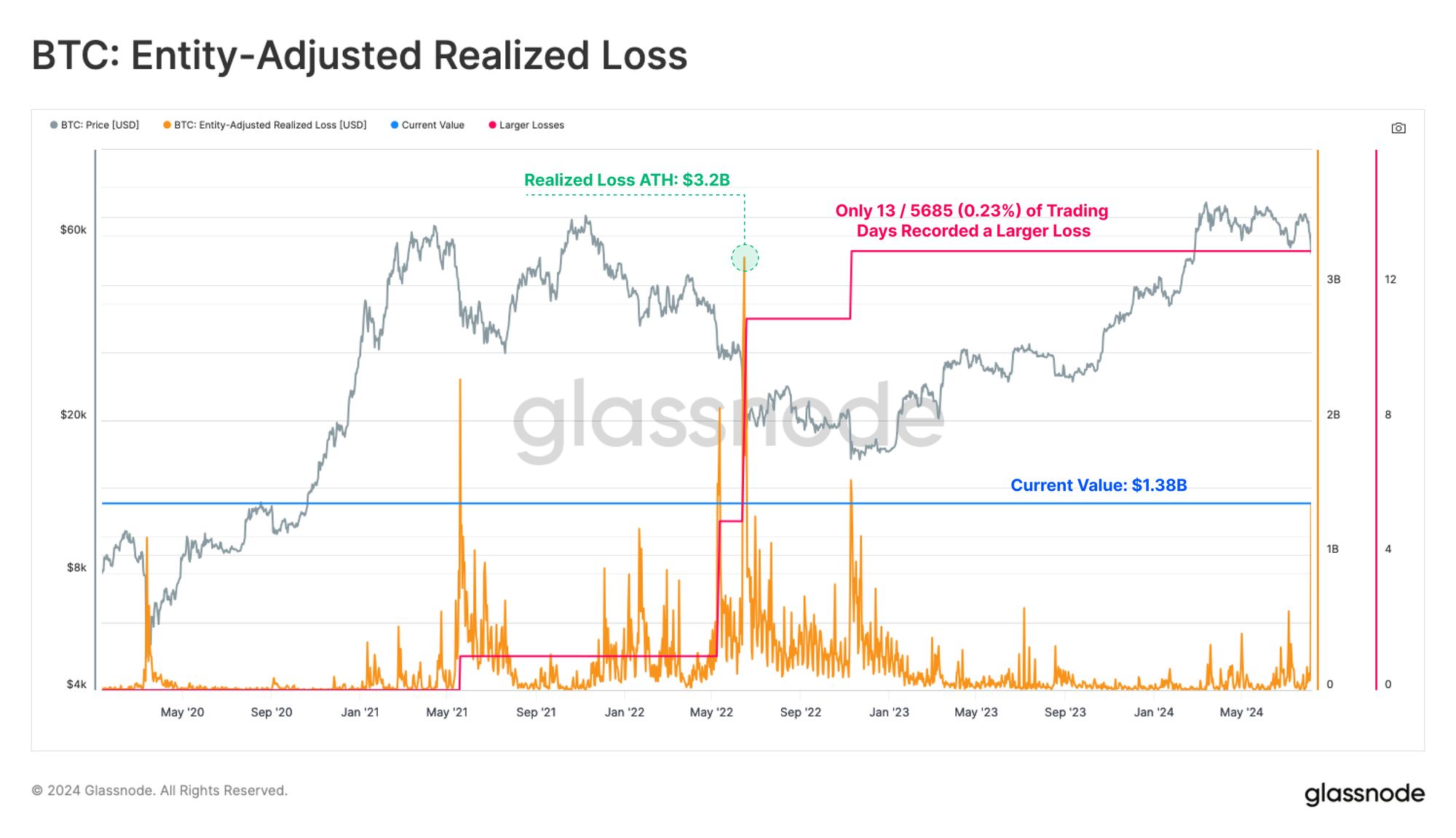 Glassnode Insights: Mid-Cycle Wipeout image 6