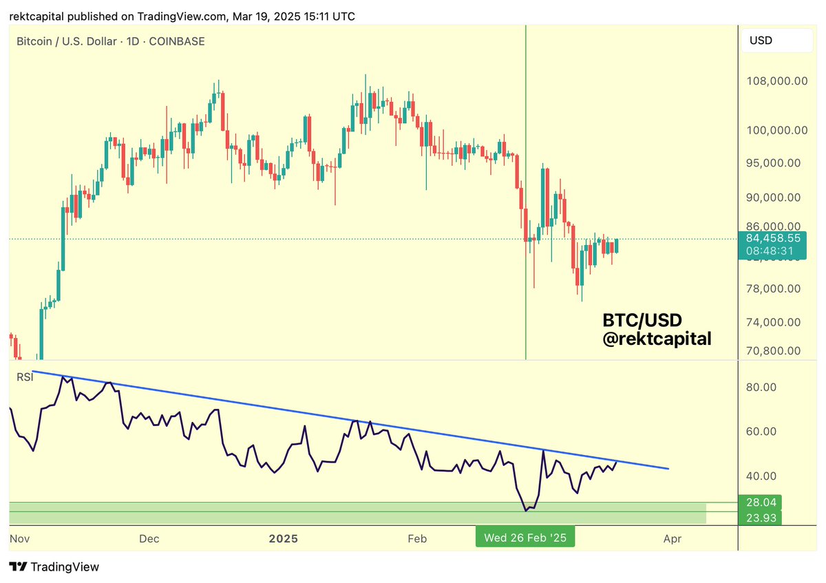 Bitcoin and Ethereum Likely Finished Correction As Technical Setup Plays Out, According to Analyst image 0