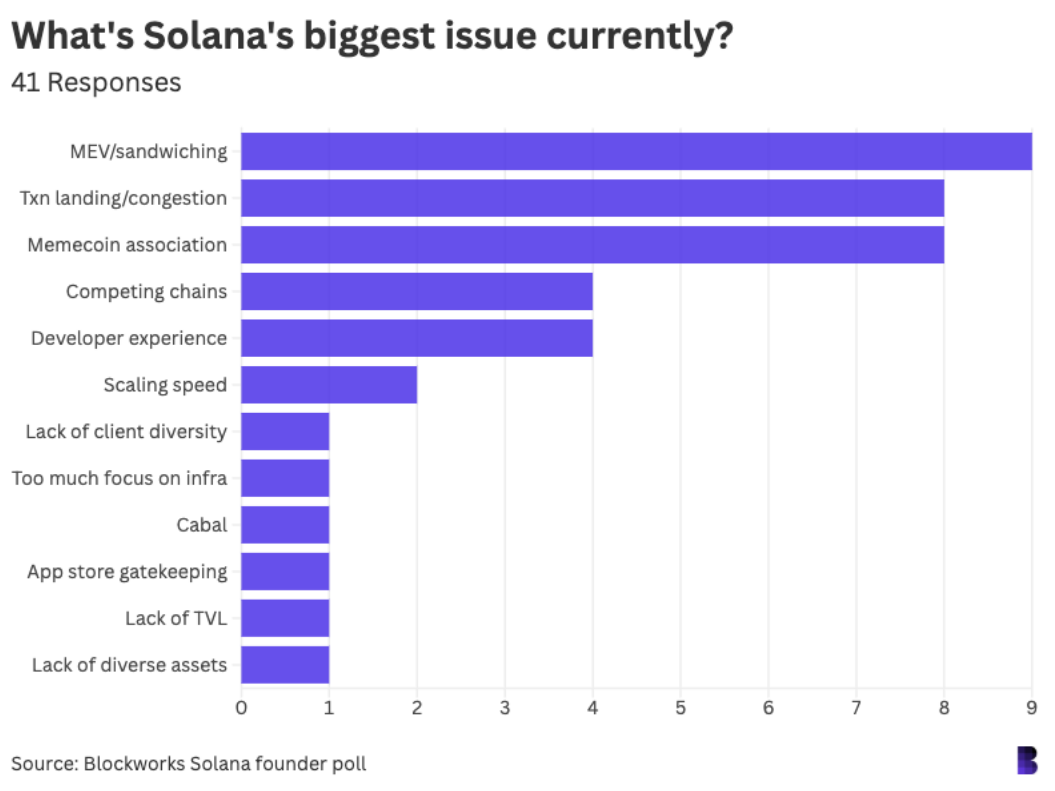 调查 ：Base 和 Sui 似乎是目前最具吸引力的 Solana 竞争者 image 5