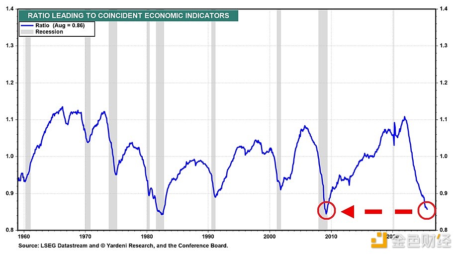 美国领先经济指标与同步经济指标的比率已降至0.85,为2008年以来的最低水平